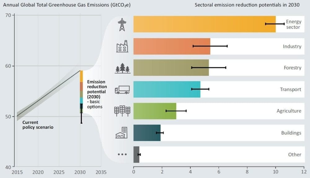 UN Emissions Gap Report