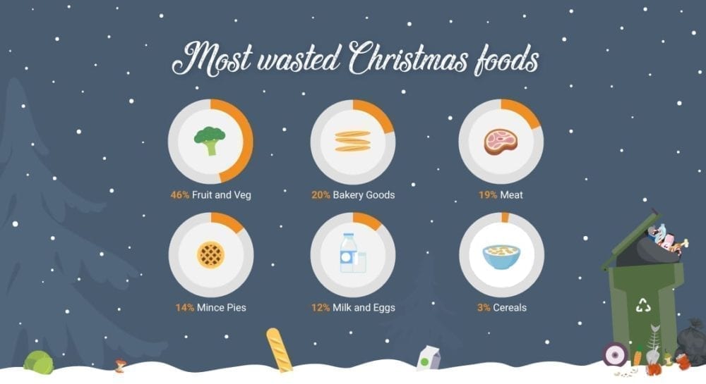 Wasted Christmas food