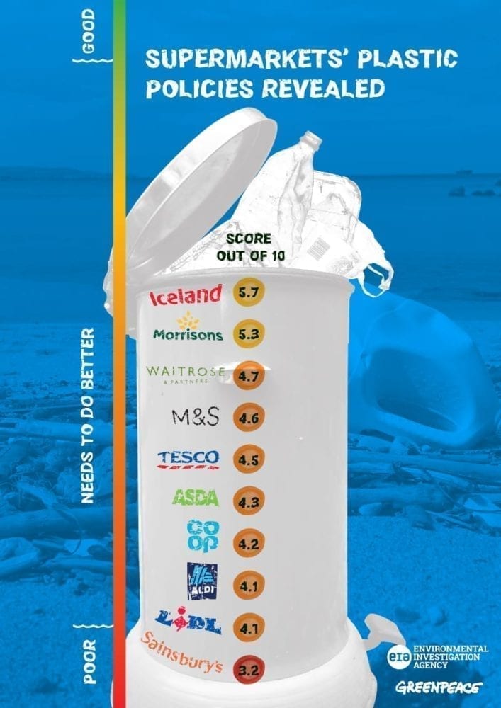Supermarkets ranked for plastic