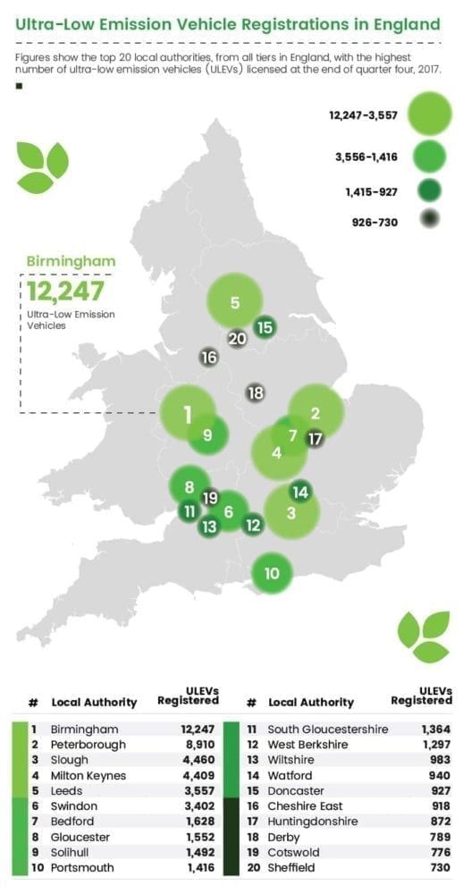 Top 10 local authorities for ULEVs